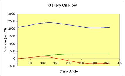 Oil Flow Graph